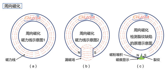 周向磁化图示