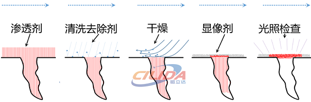 渗透检测原理图